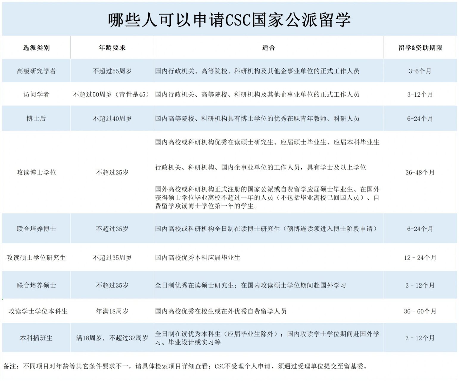 哪些人可以申请csc国家公派留学?