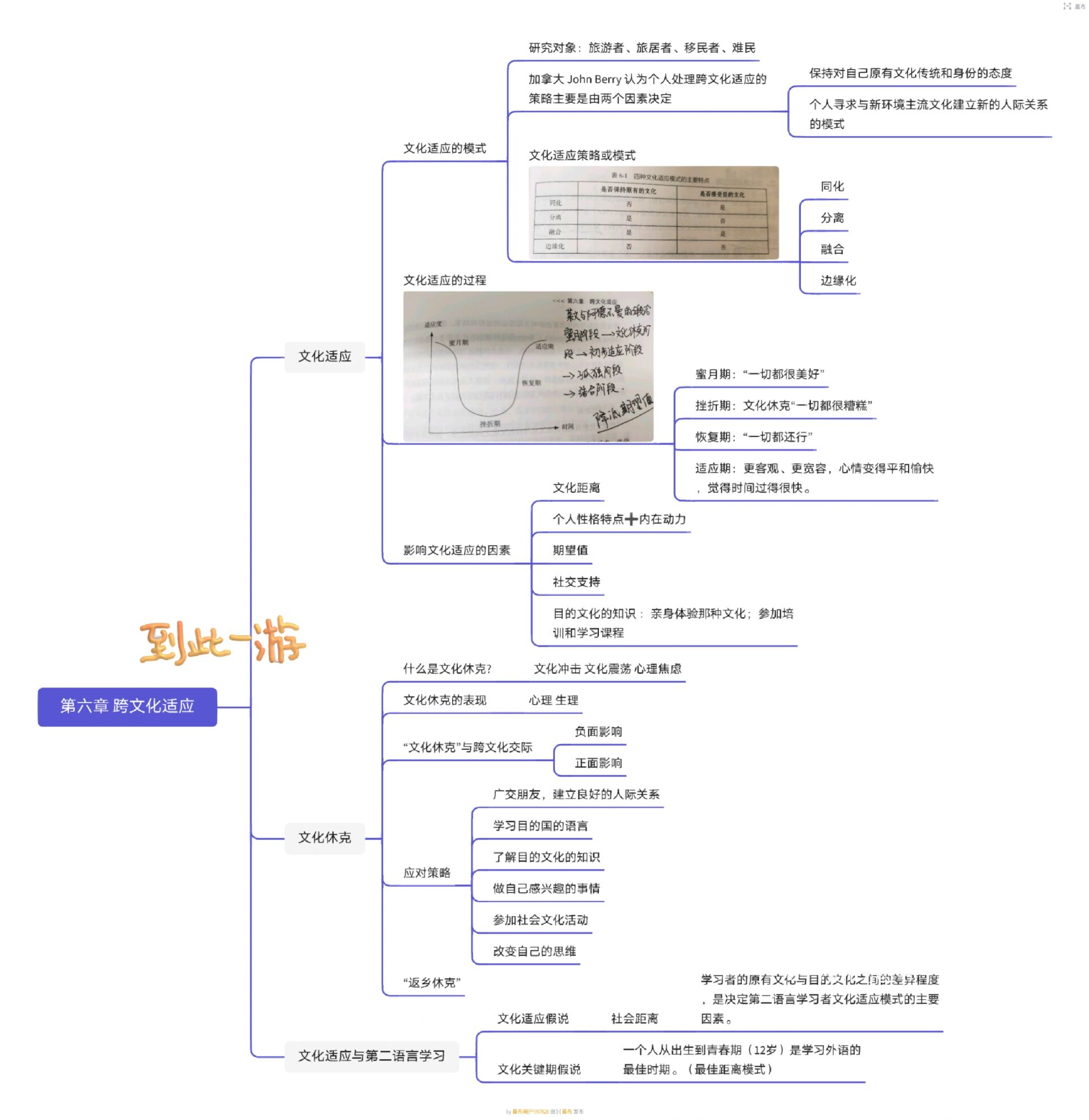 祖晓梅《跨文化交际》思维导图 终于把全书的框架理了一遍,发现内容没