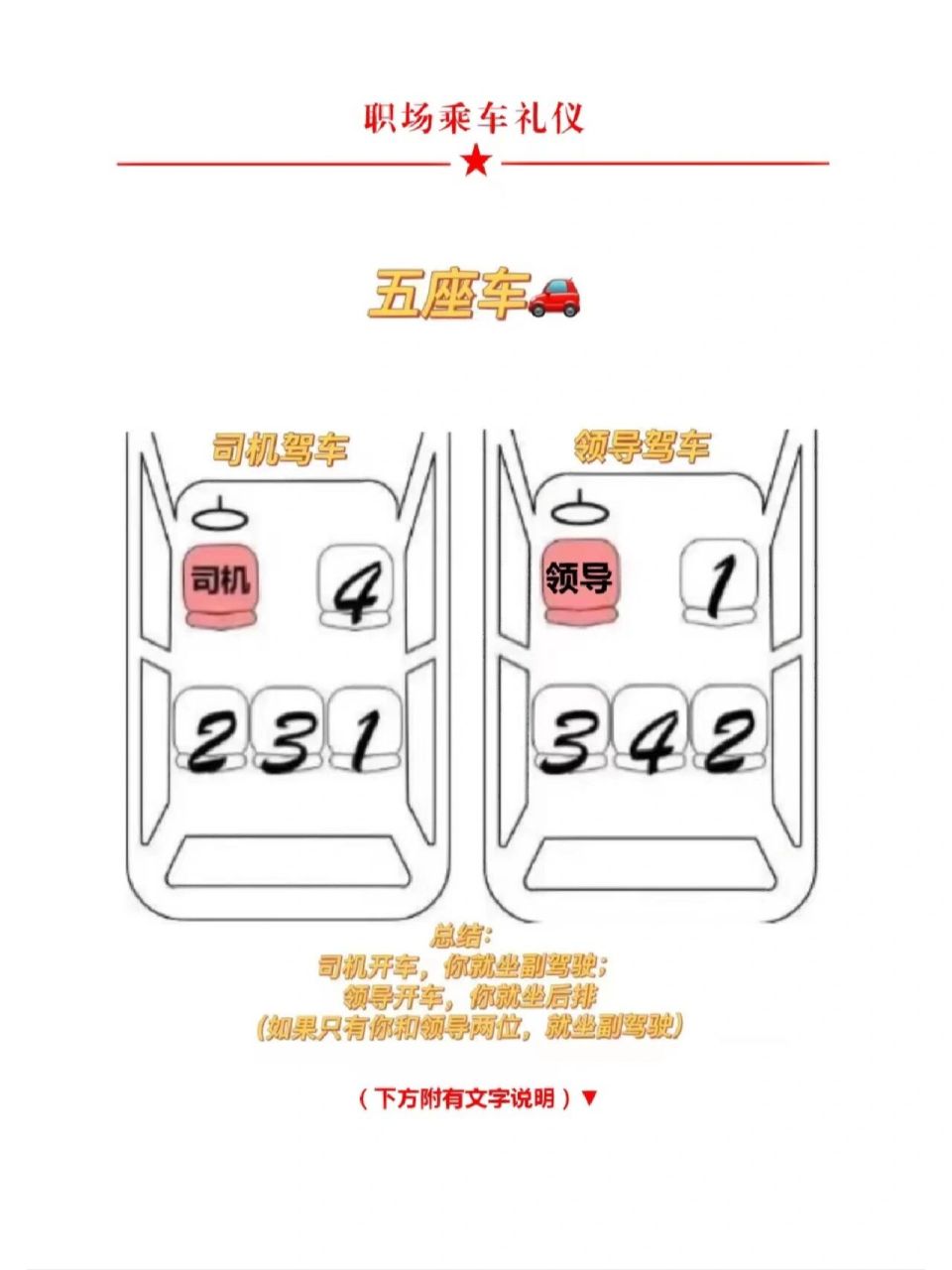 领导驾车 由尊而次的座次为:副驾驶座,后排右 座,后排左座,后排中座.
