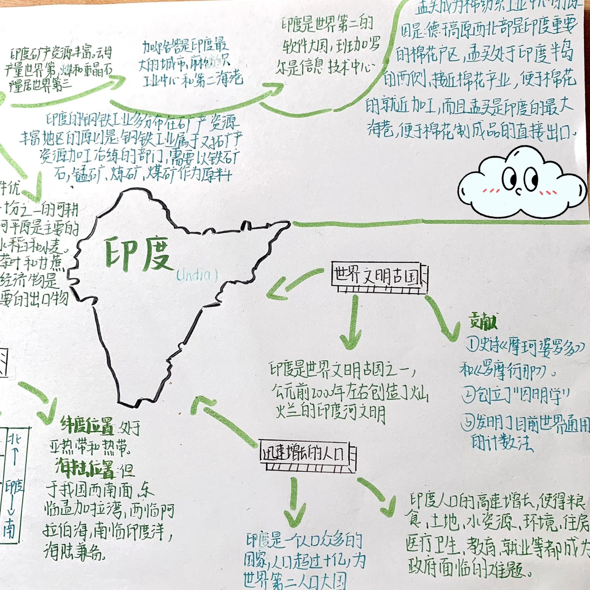 七下地理印度思维导图