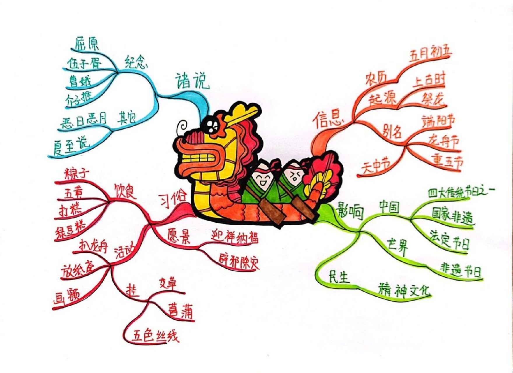 端午节内容思维导图图片