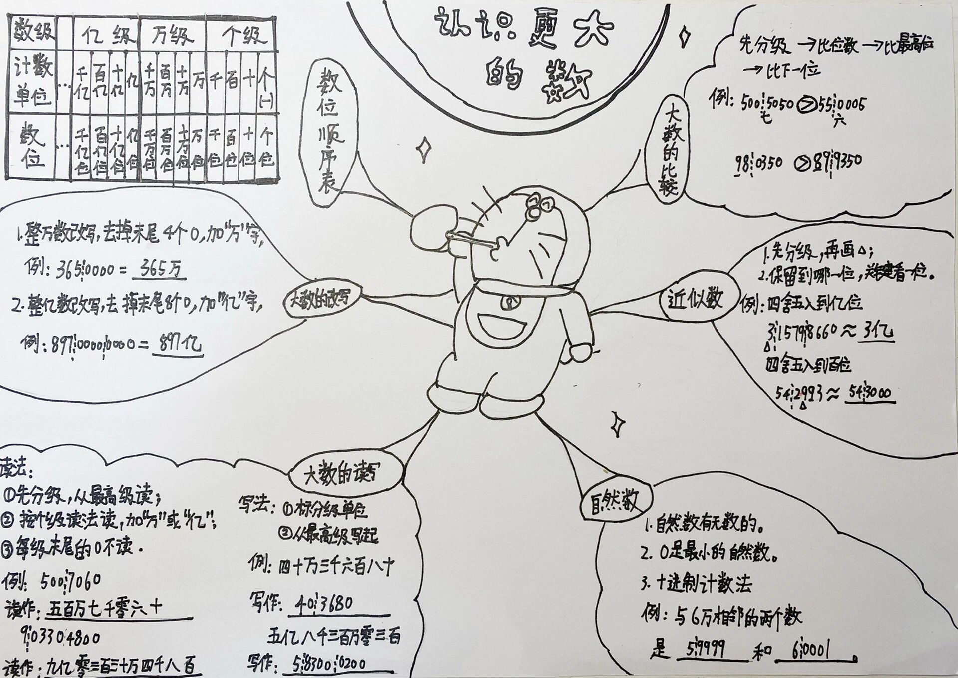 四上数学第一单元思维导图