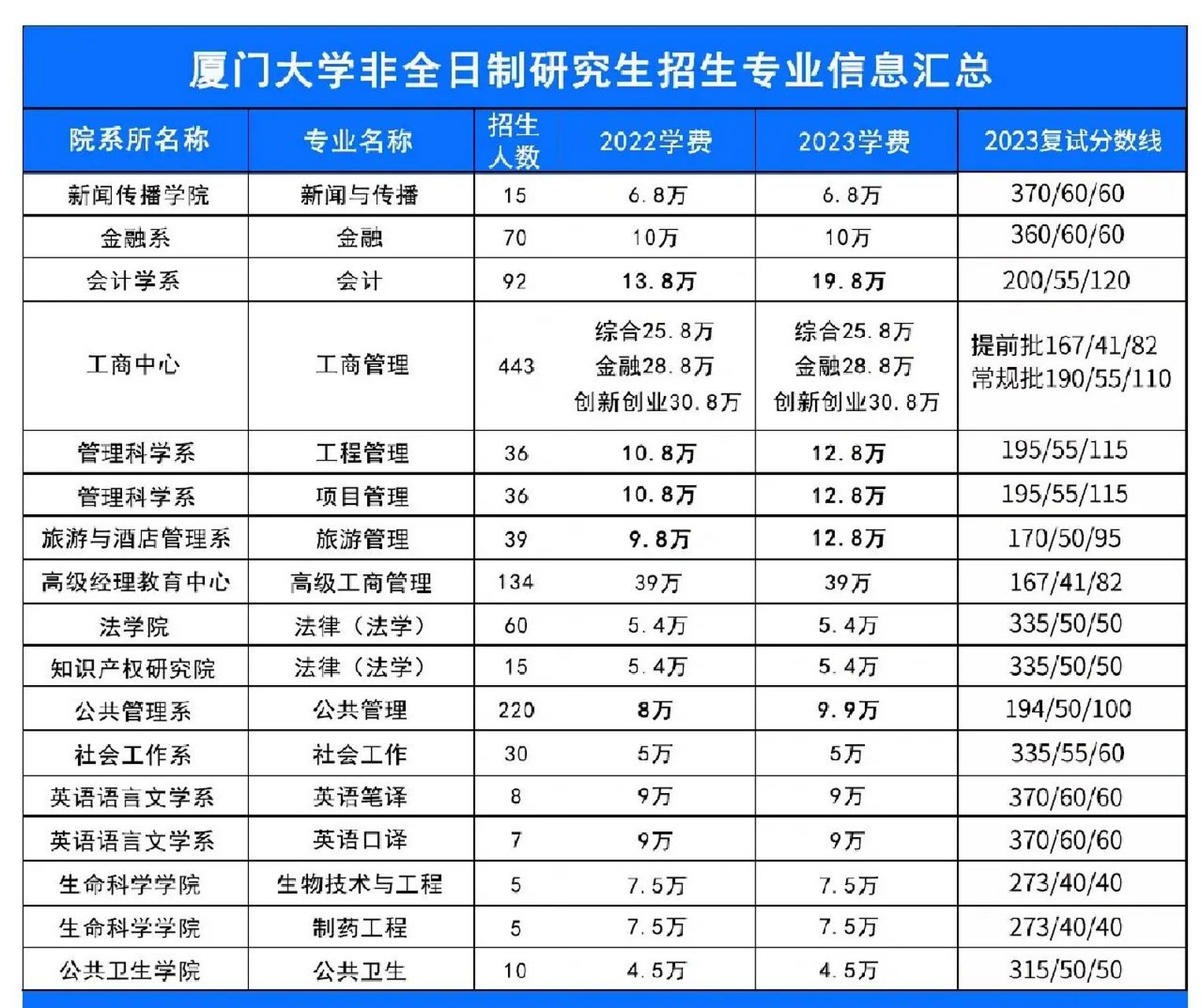 厦门大学非全日制研究生招生专业信息汇总厦门大学非全日制研究生