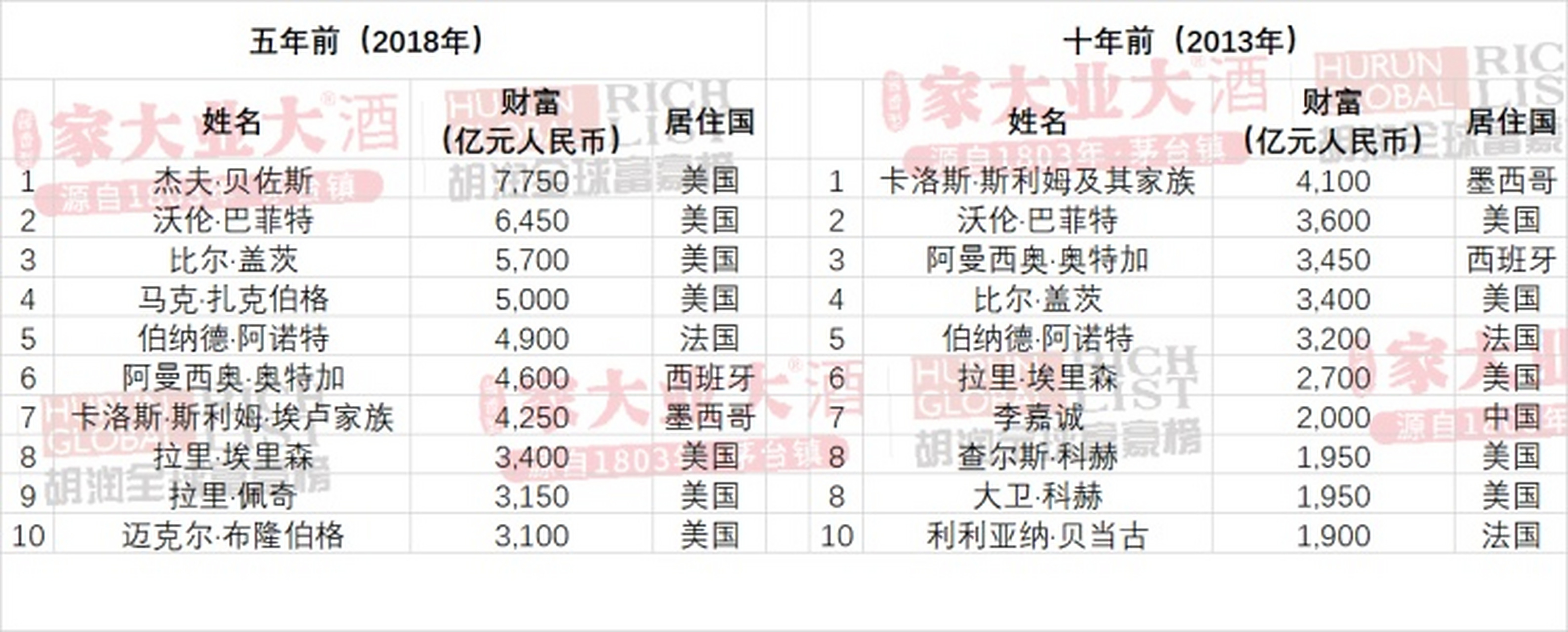2023年世界首富排行榜前十名(2023年世界首富排行榜前十名有哪些)