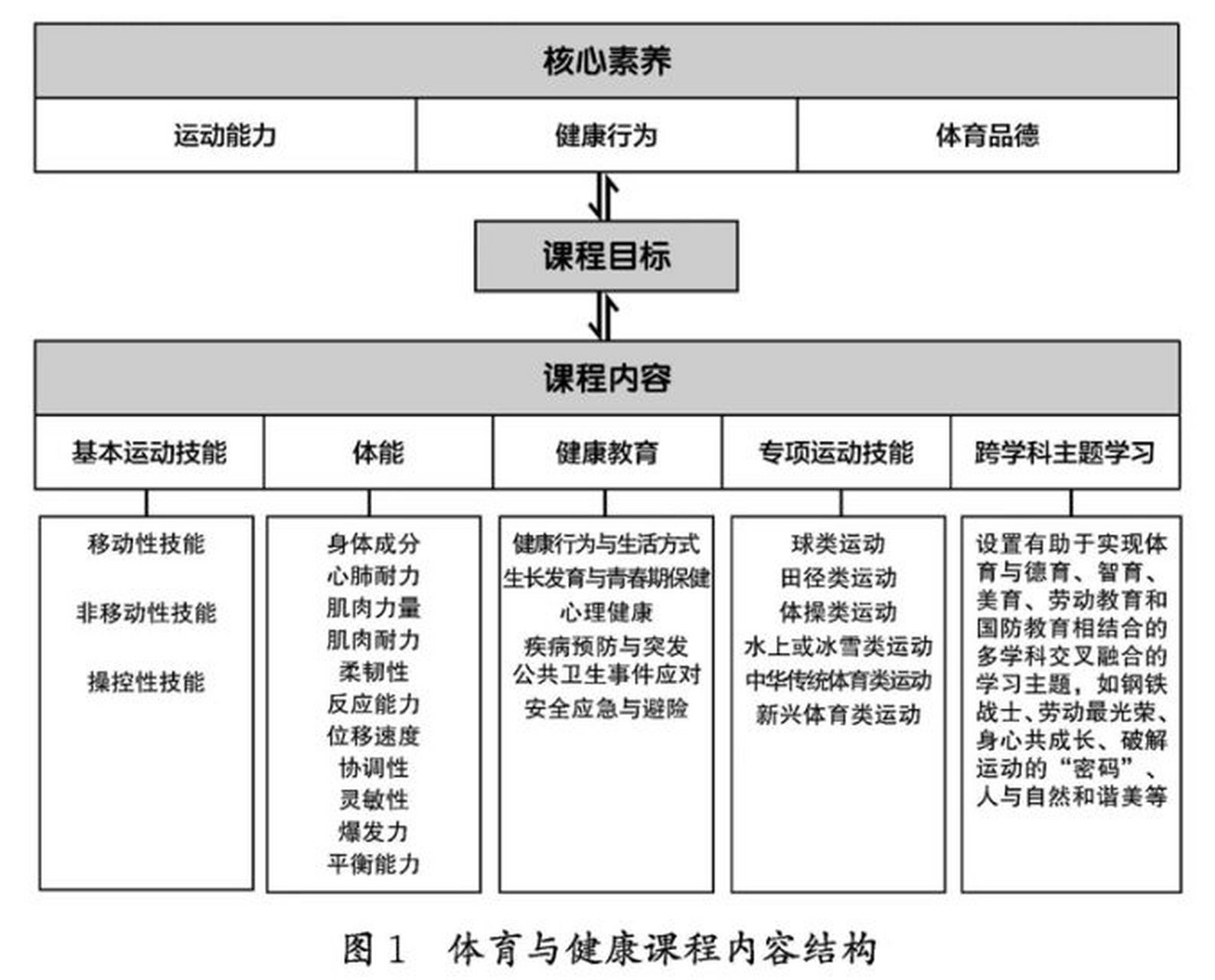 义务教育体育与健康课程标准(2022版) 义务教育体育与健康课程标准