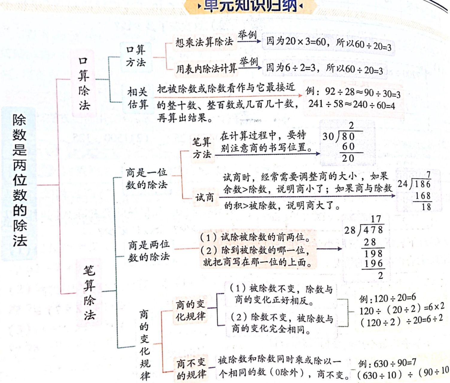 四年级上册数学总结图片