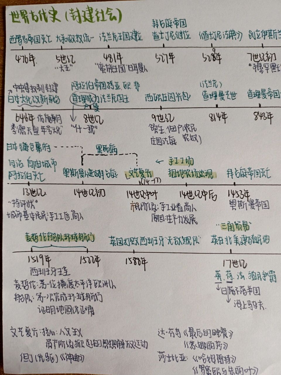 封建社会时间轴图片