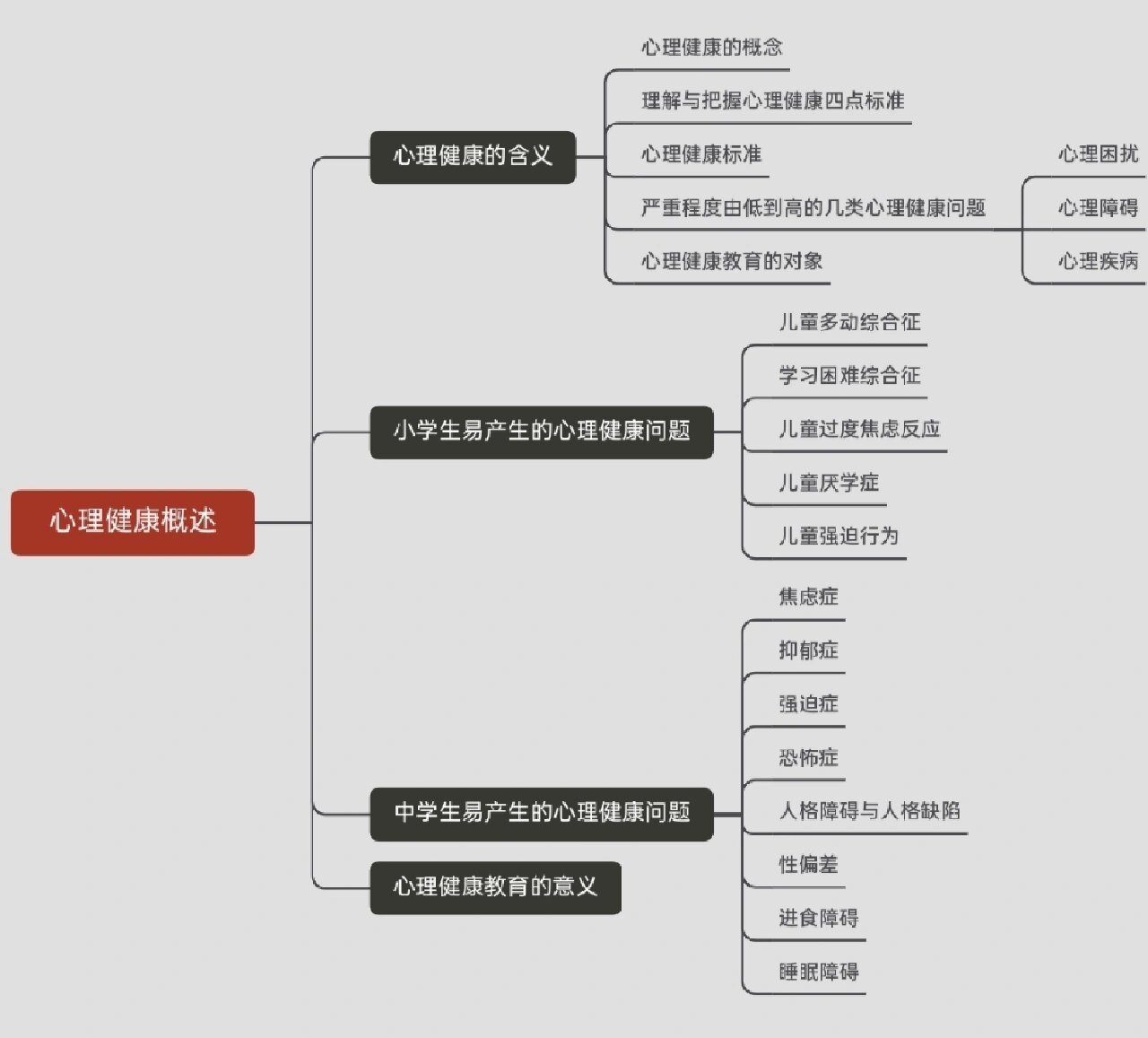 教育心理学‖第三章心理健康教育思维导图