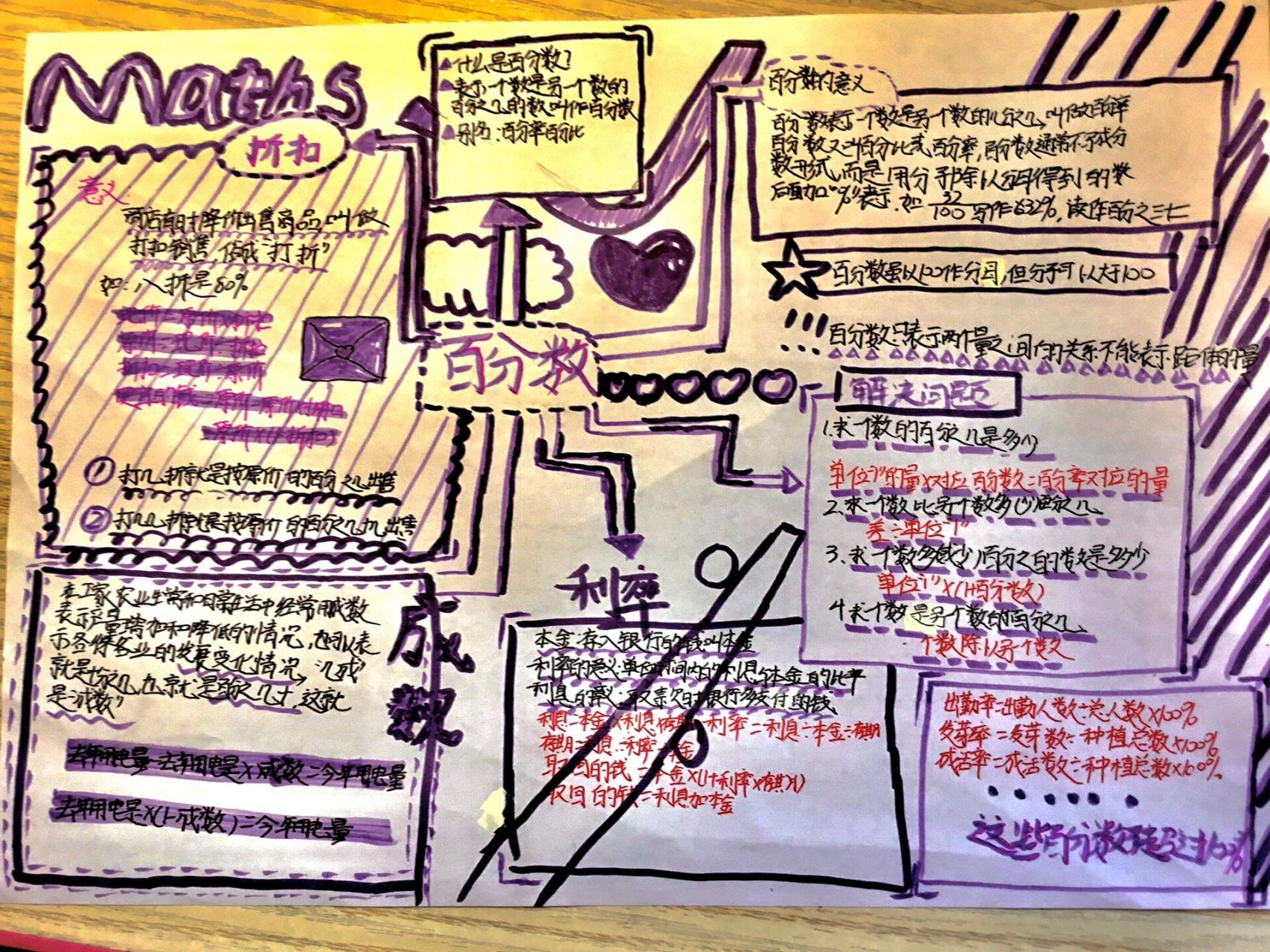 人教版六年級百分數思維導圖 第一次畫手畫版思維導圖,可能沒有其他