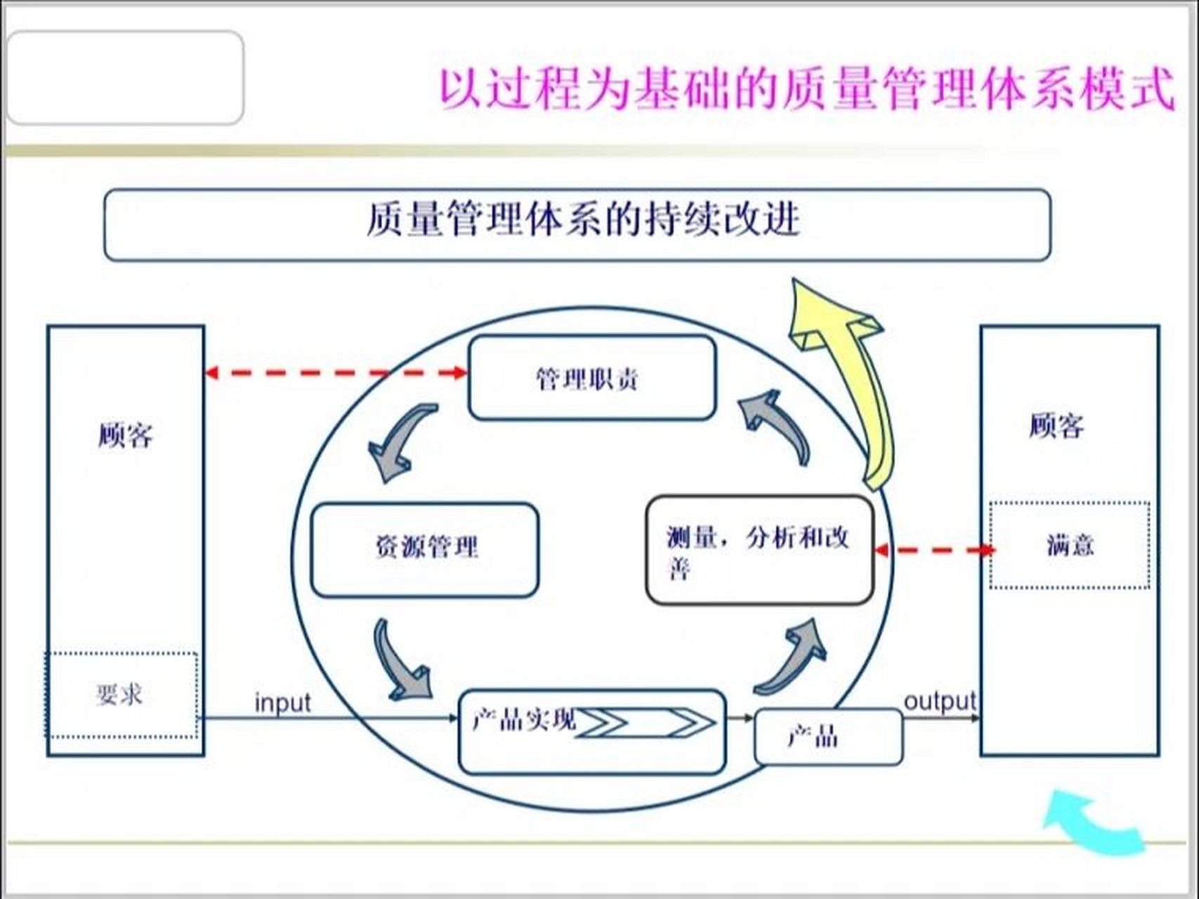 质量管理体系的持续改进 一张图带你了解质量管理体系的持续改进