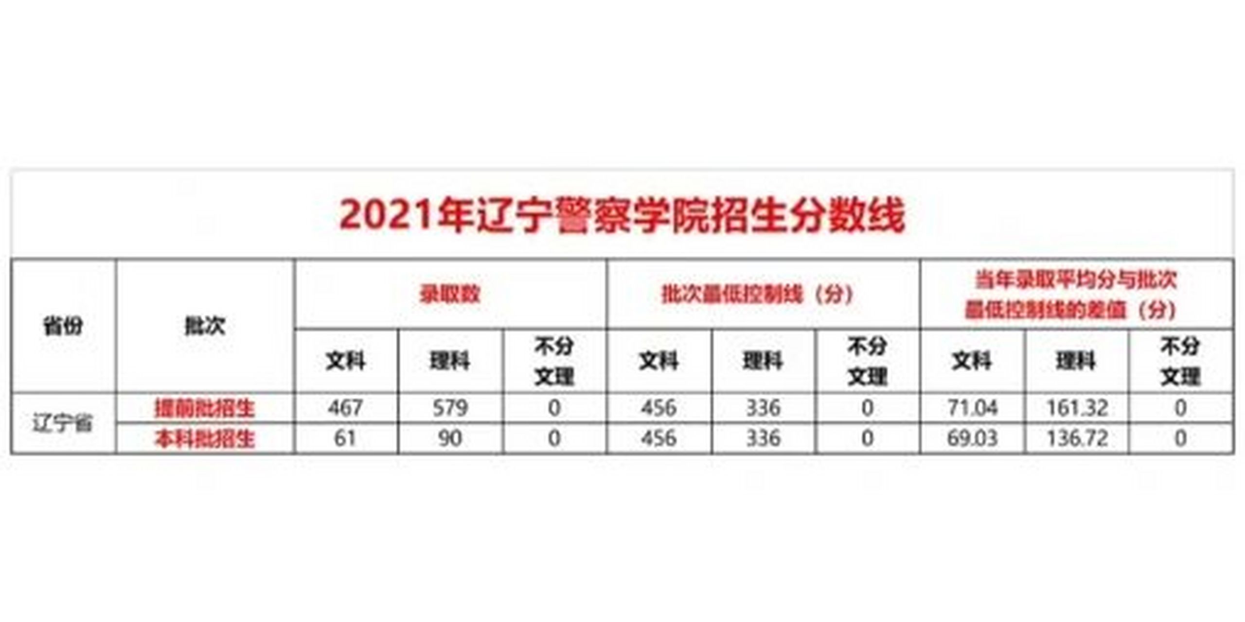 辽宁警察学院专业设置情况和录取分数 辽宁!