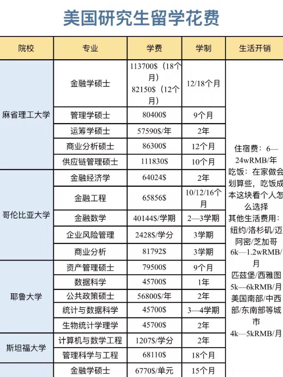 美国研究生留学花费,真的好贵!
