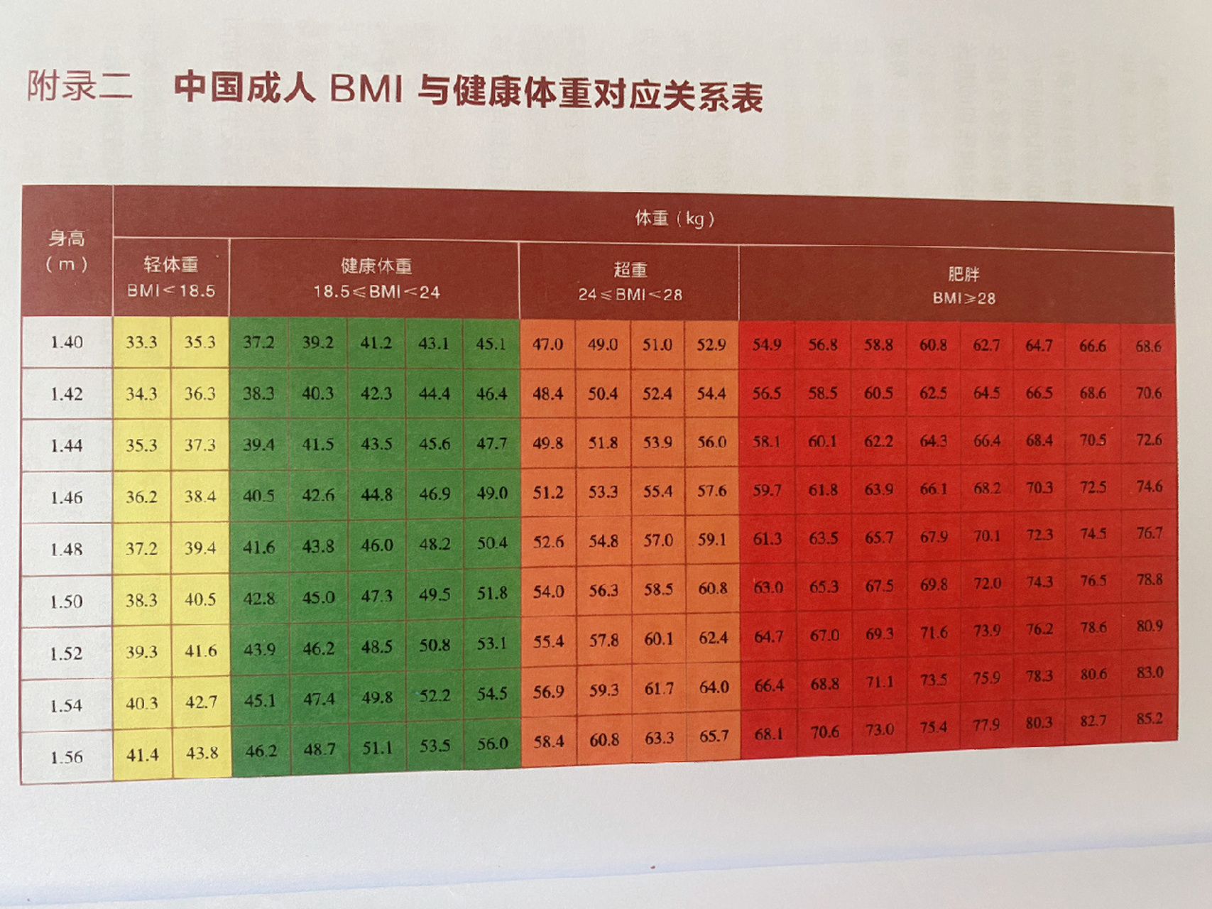 bmi标准体重对照表图片