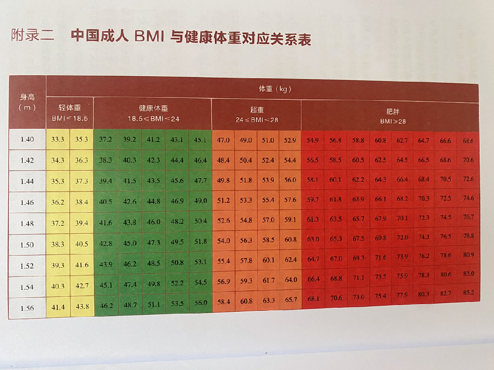 bmi身高体重对照表 bmi指数可反映体重与身高的关系,是判定胖瘦程度的