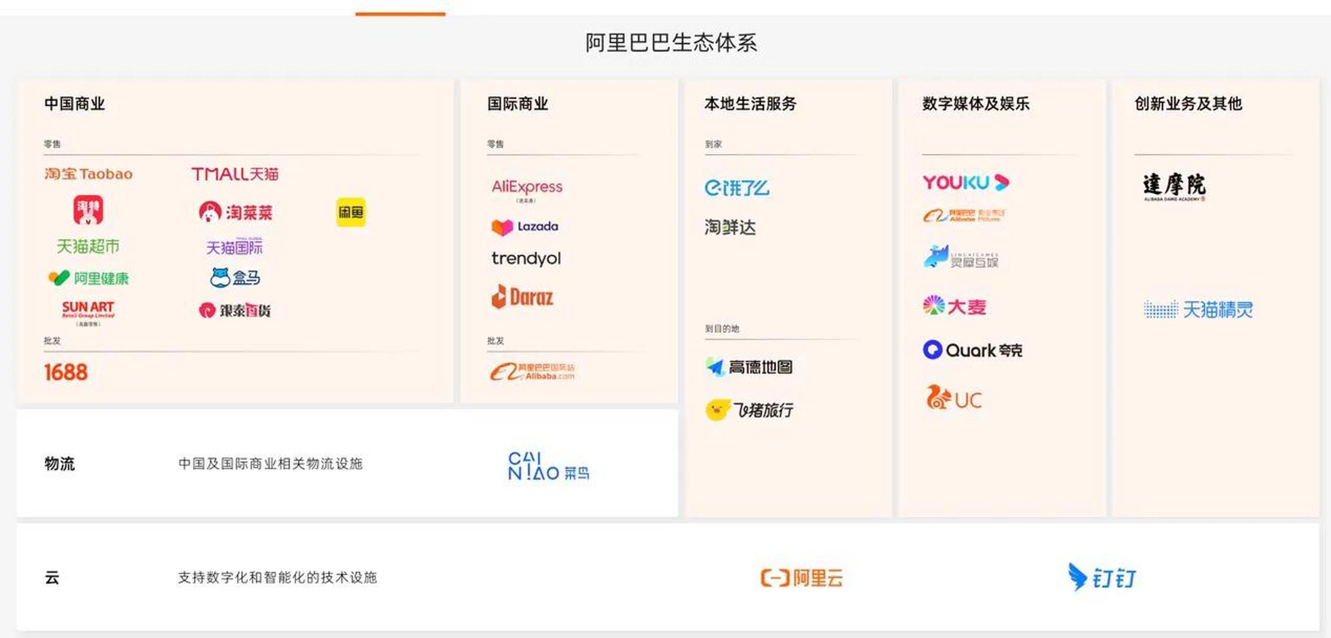 阿里巴巴集团品牌一览表,以及阿里生态体系 阿里不止淘宝,天猫,支付宝