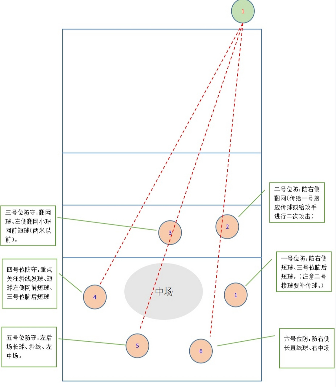 排球96‖接发防守站位与分析 接发防守位置会根据接球人员能力不同