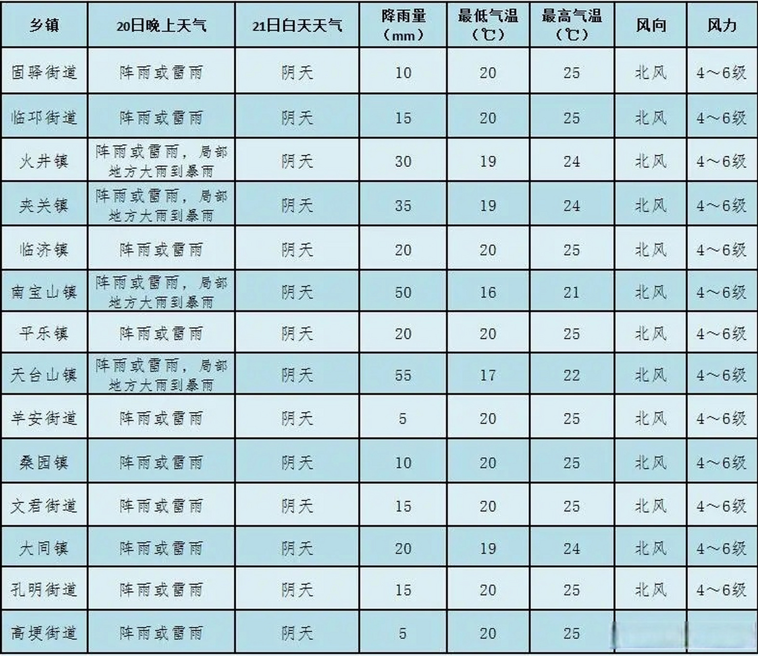 【#邛崃气象# 】邛崃市气象台5月20日16时发布天气预报:预计我市5月20