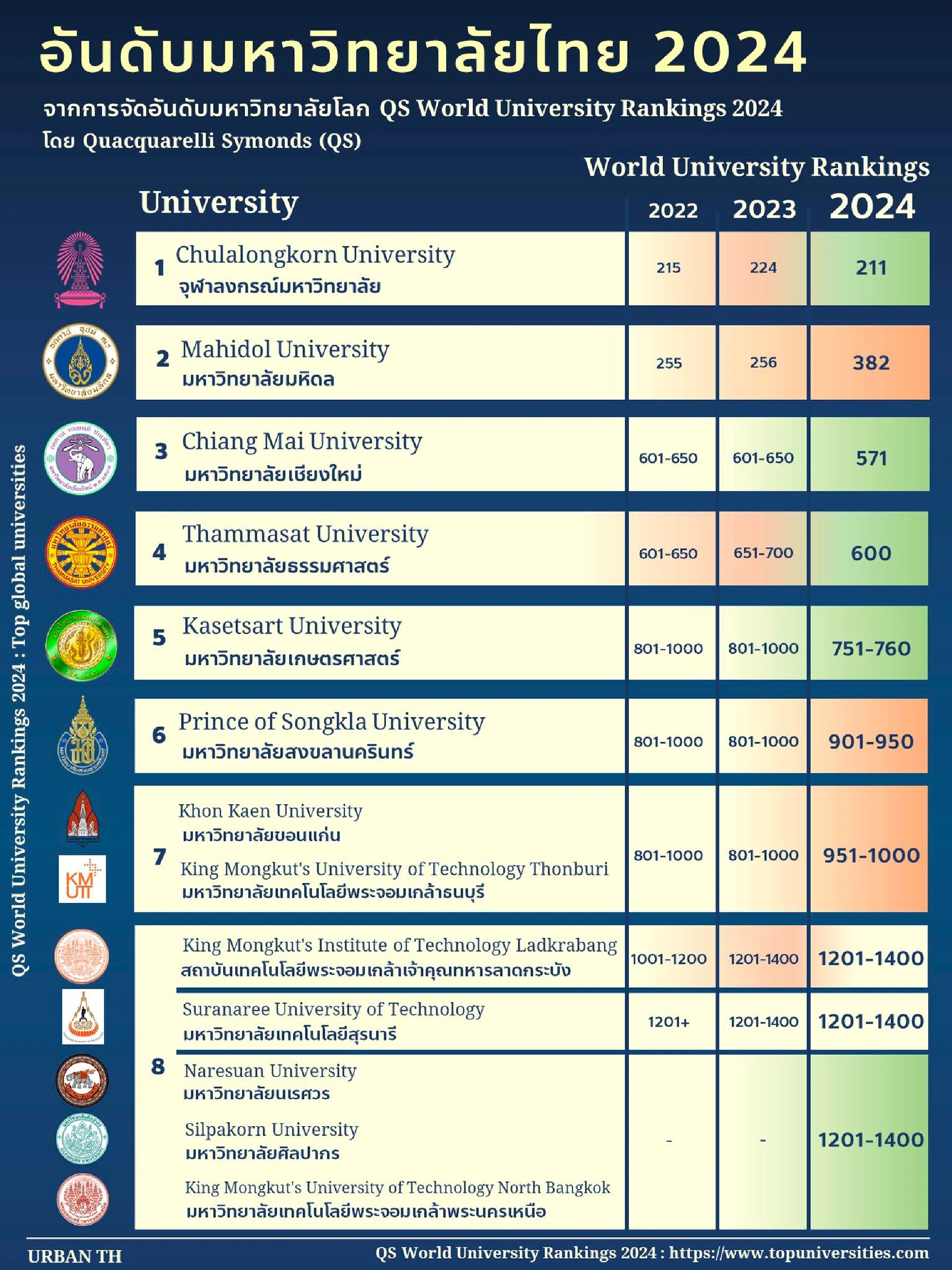2024泰国qs世界大学排名(非亚洲排名)附短评