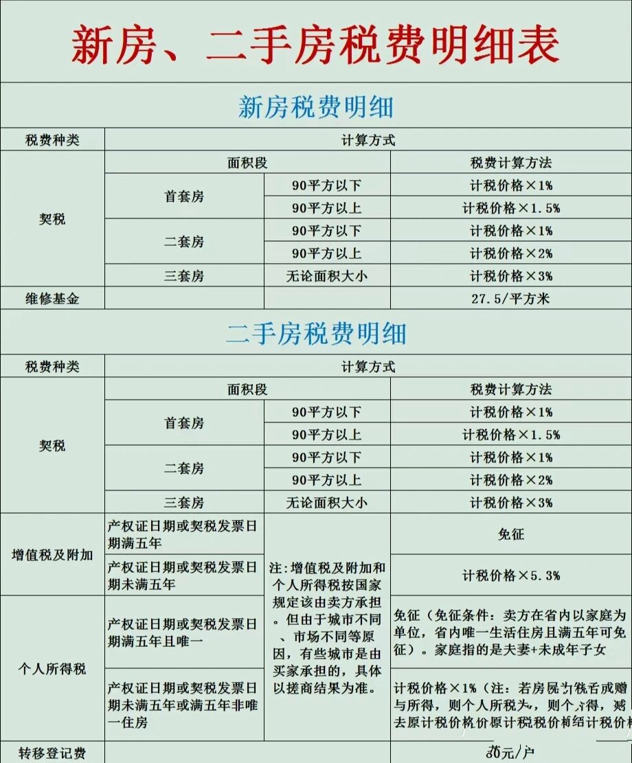 新房的税率