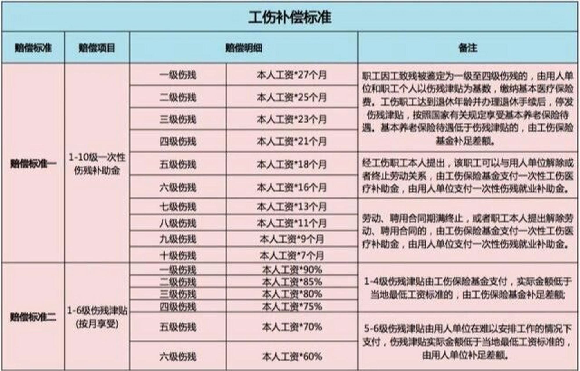 员工发生骨折工伤赔付多少钱?