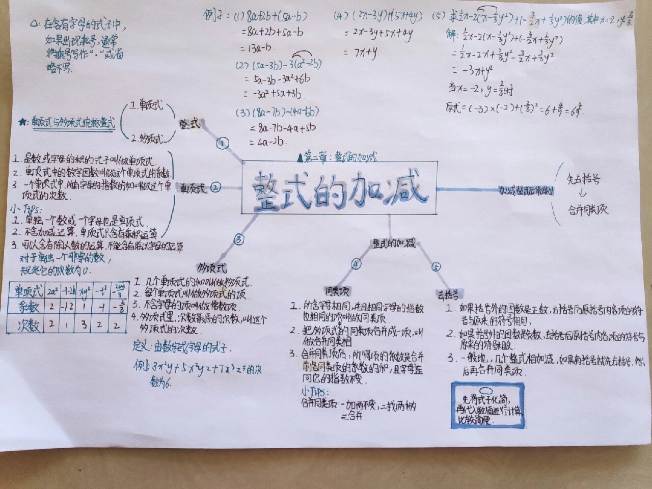 整式思维导图七上图片