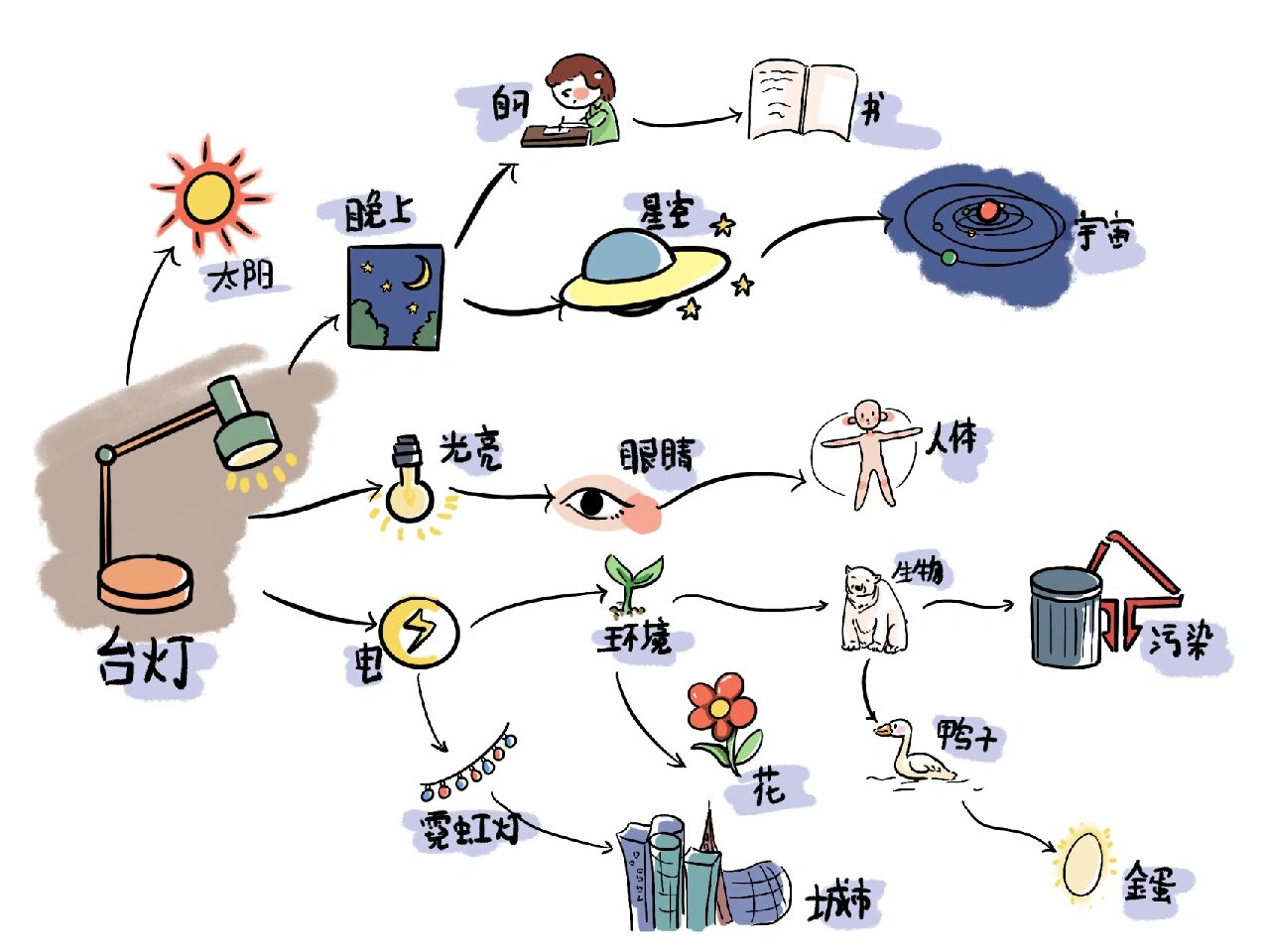 可爱的思维导图有创意图片