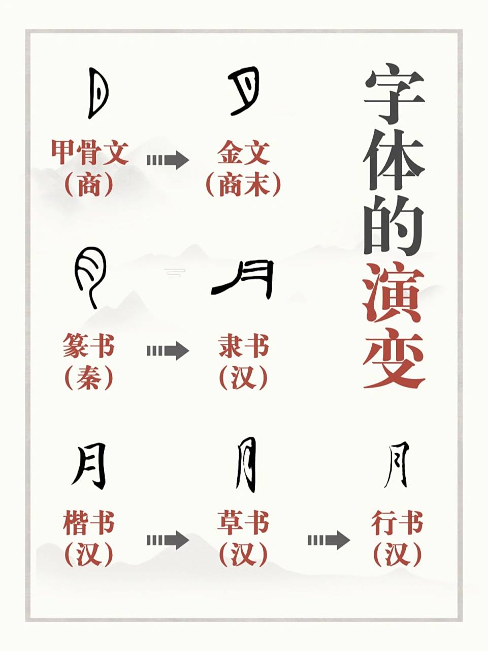 中国古代字体演变过程图片