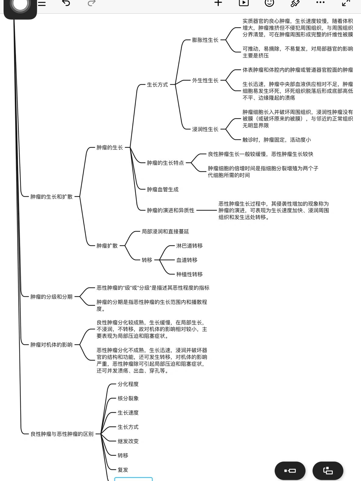 病理学肿瘤思维导图图片