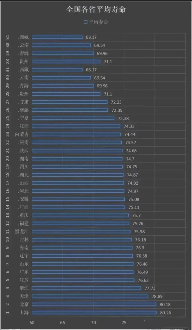 中国各省人均寿命一览表(为什么北方人寿命比南方人长)-第1张图片-鲸幼网