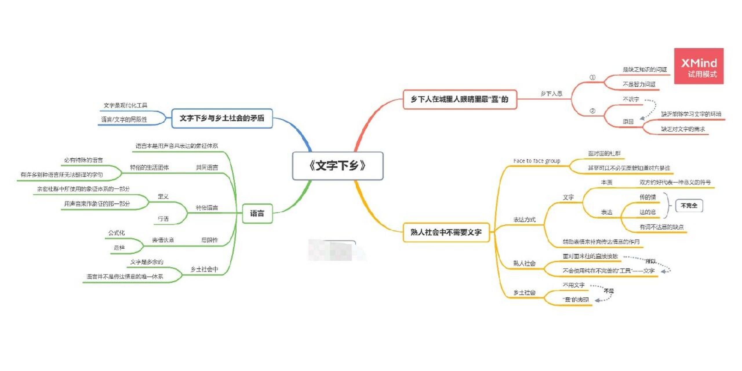 文字下乡思维导图结构图片