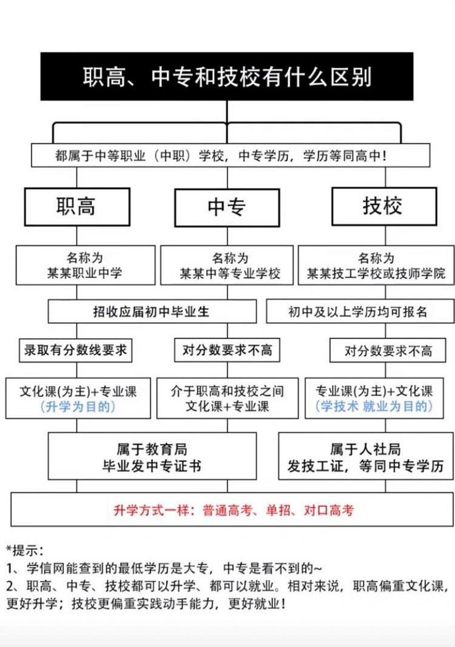 没考上高中 职高,中专,技校哪个好?