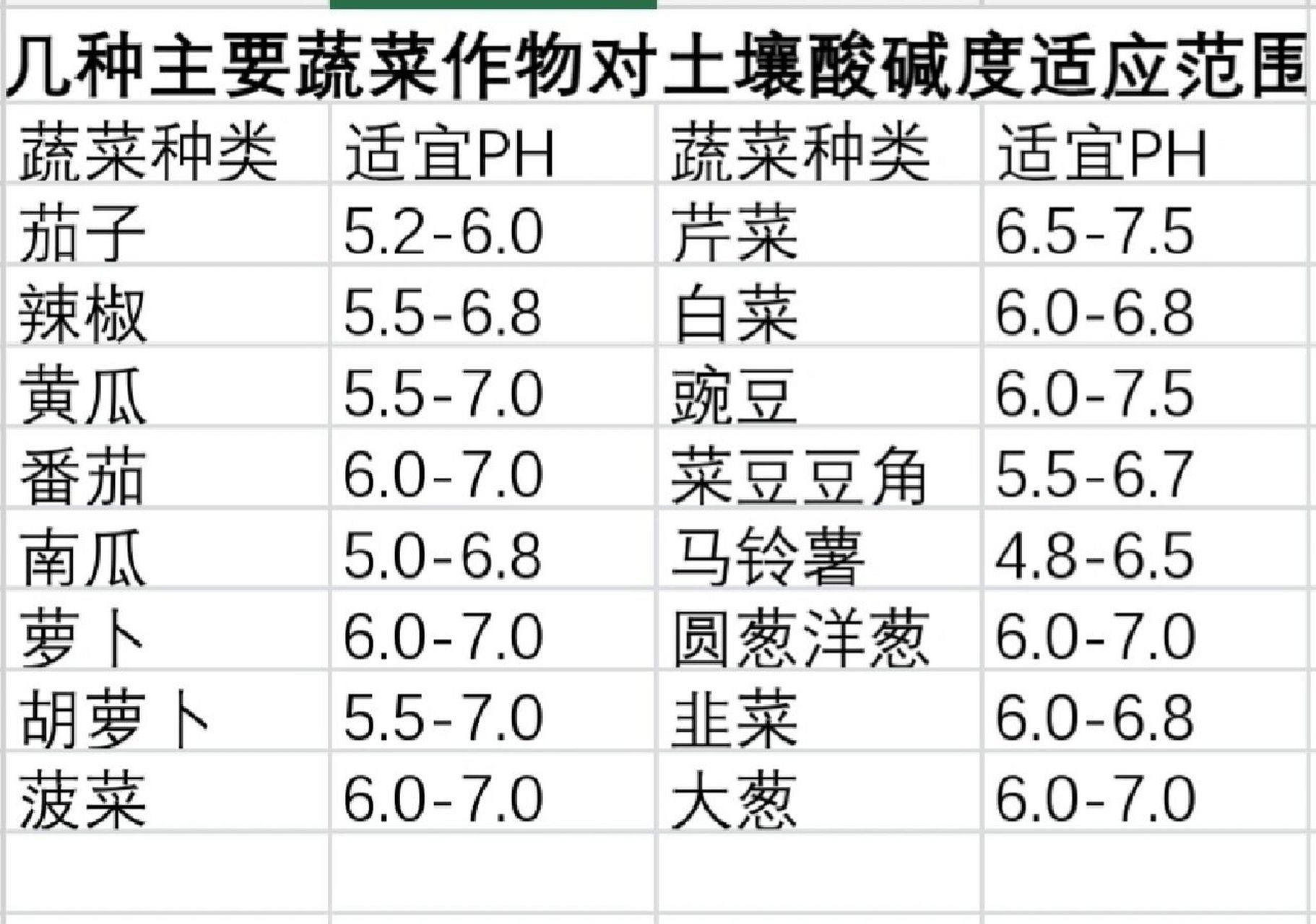 几种主要蔬菜土壤酸碱度适用范围 家庭小菜园,坐标吉林省