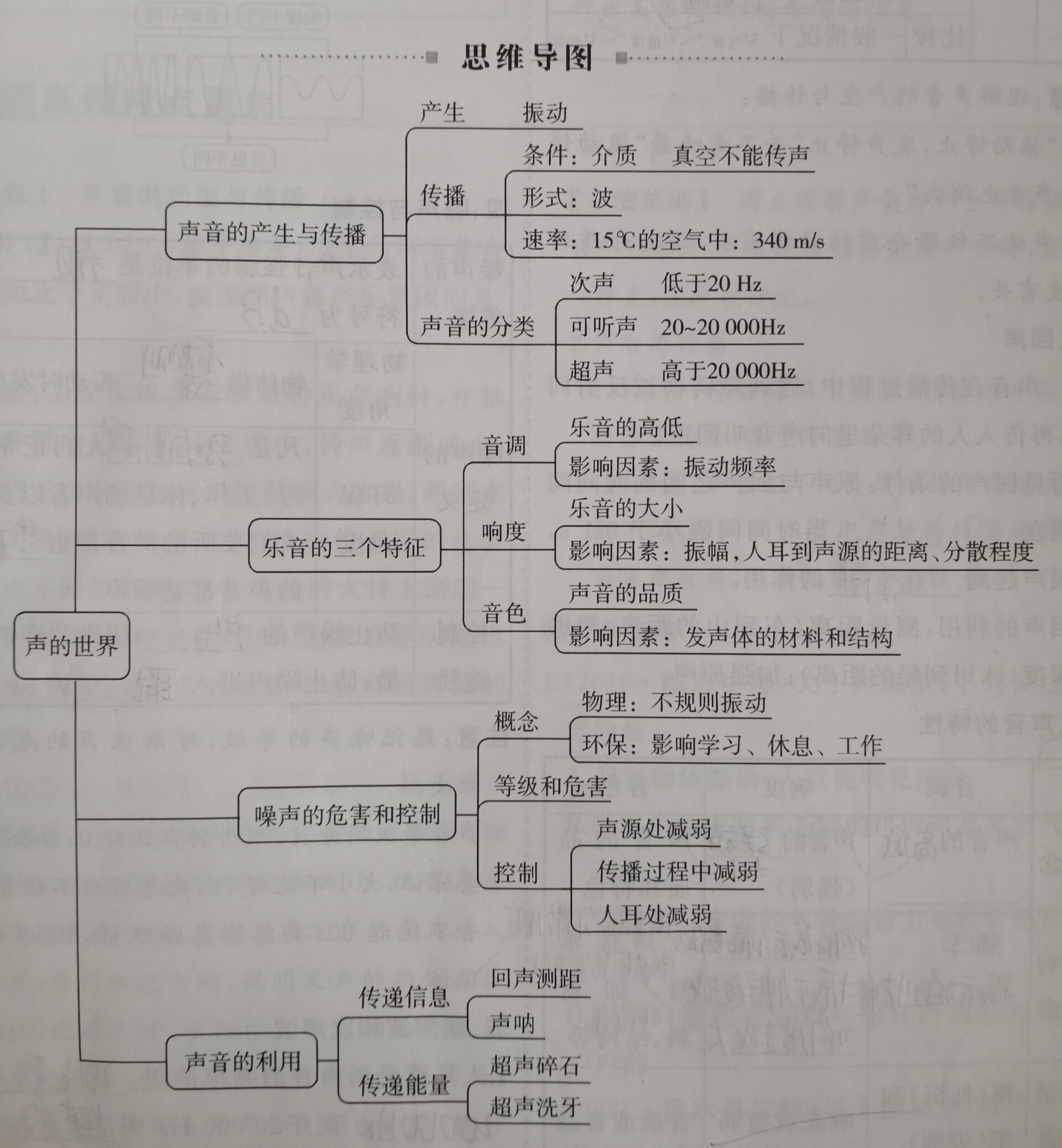 物理,声的世界 思维导图