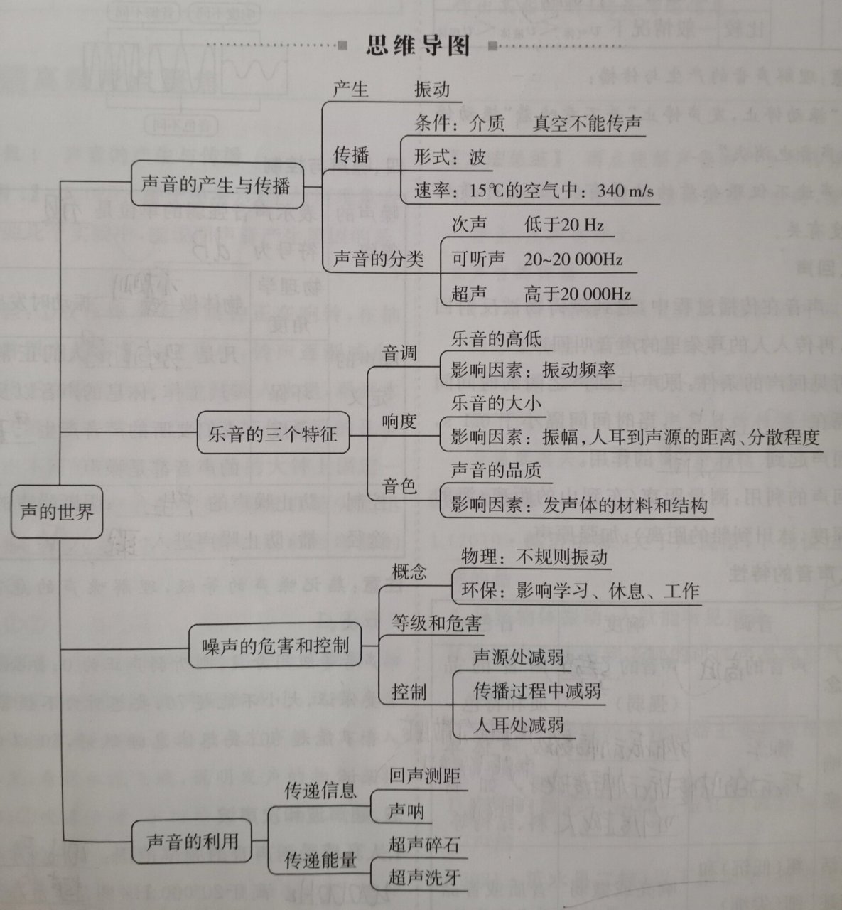 物理初二声音思维导图图片