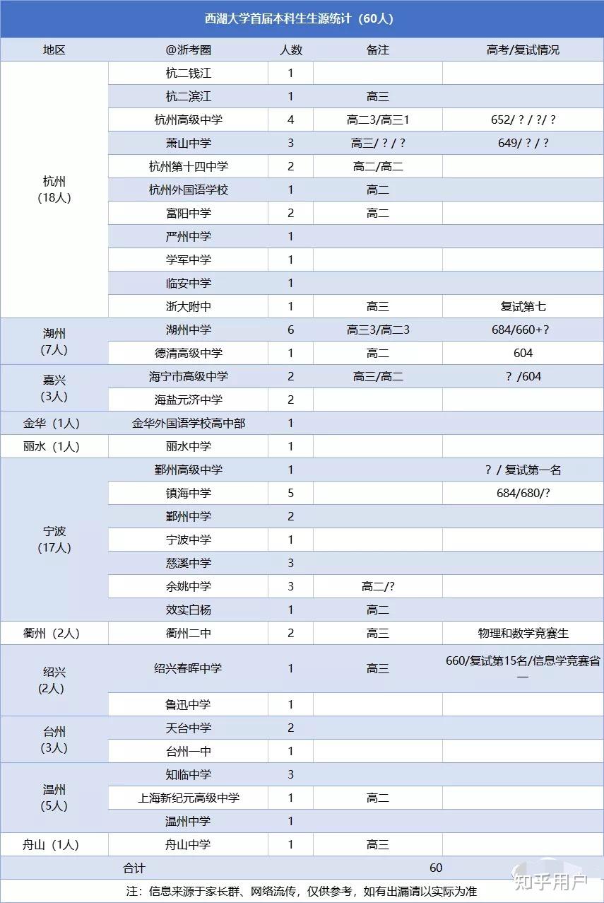 西湖大学分数线图片