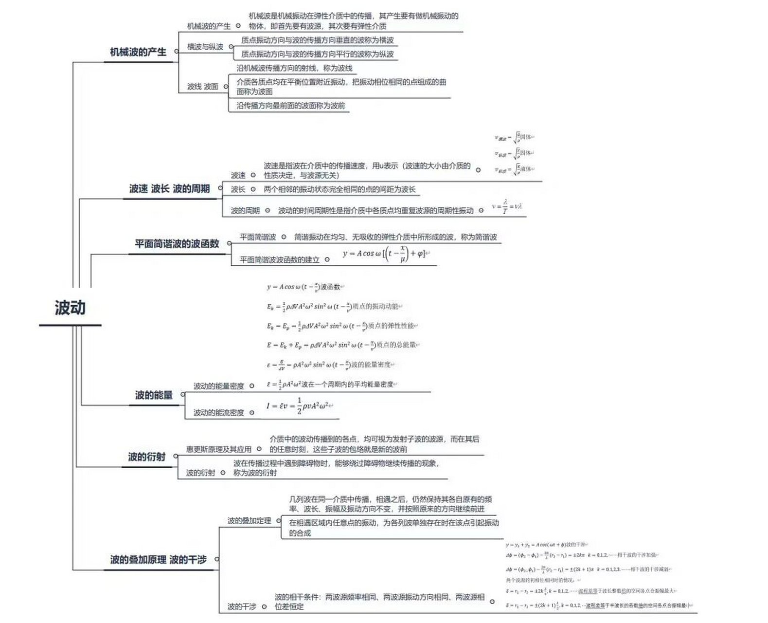 波动思维导图图片