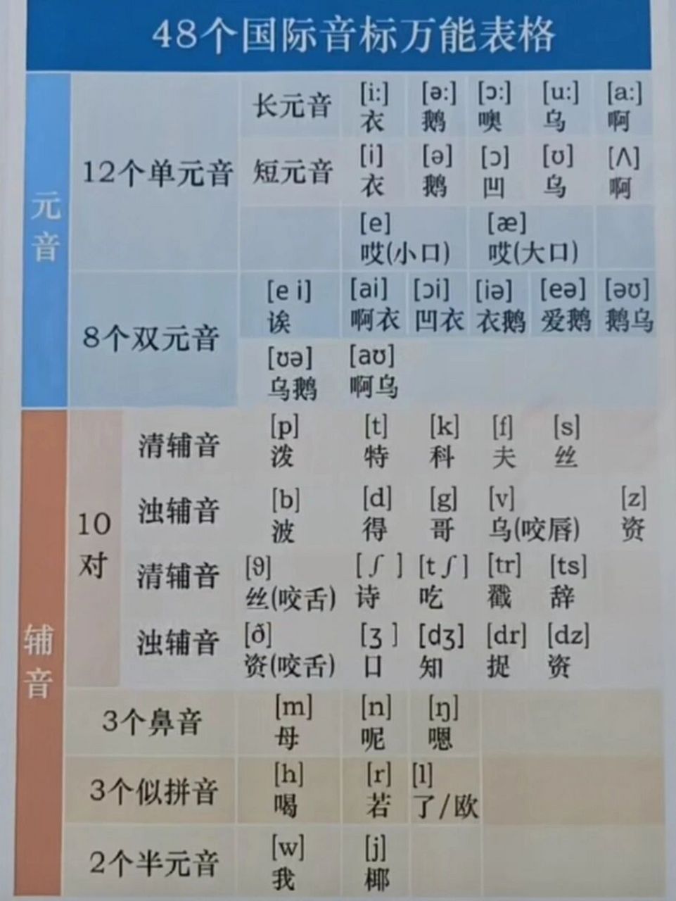 快快收藏 48个音标万能表,一学就会!快快收藏