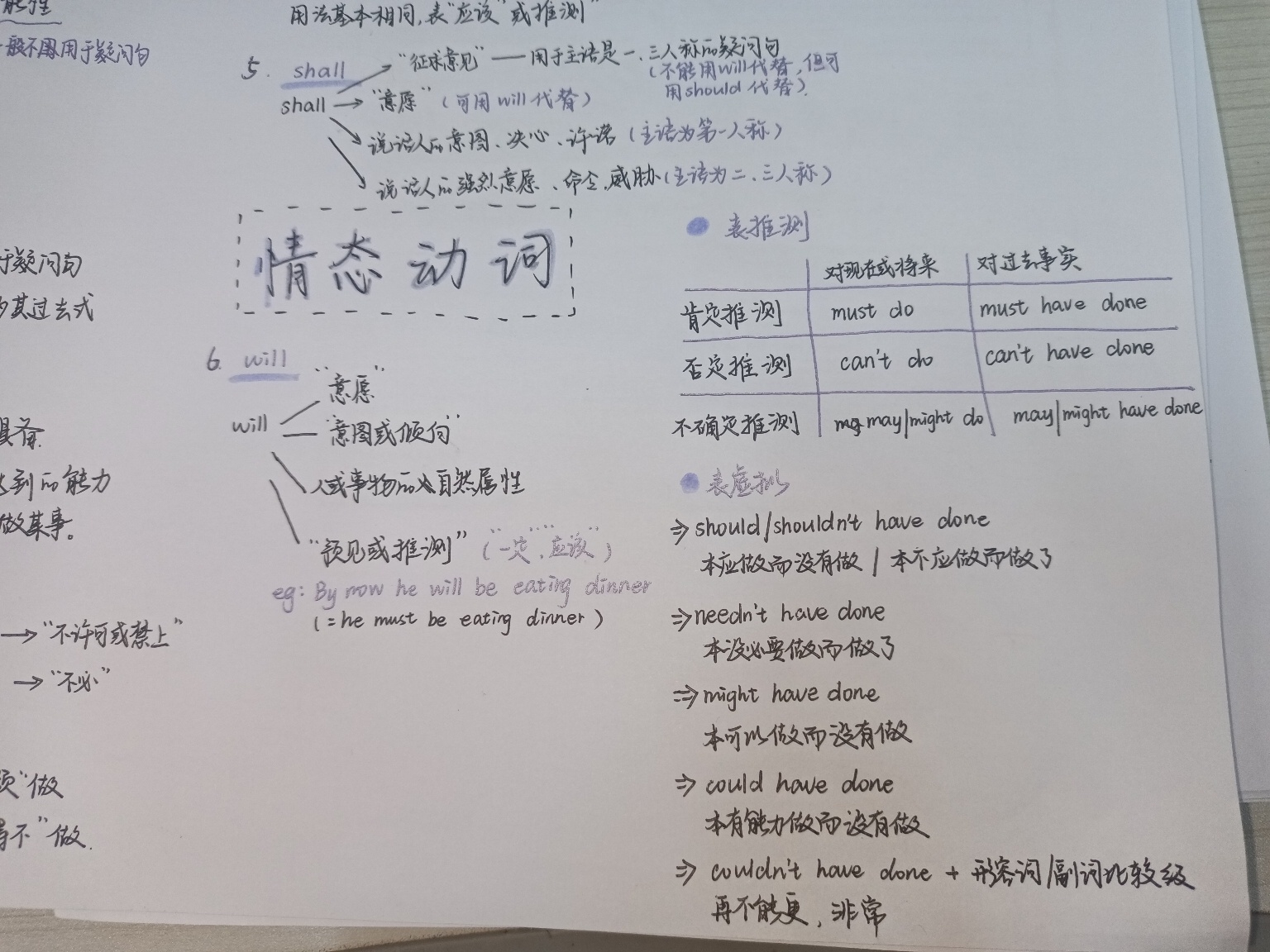 情态动词‖思维导图‖语法笔记 情态动词用法整理