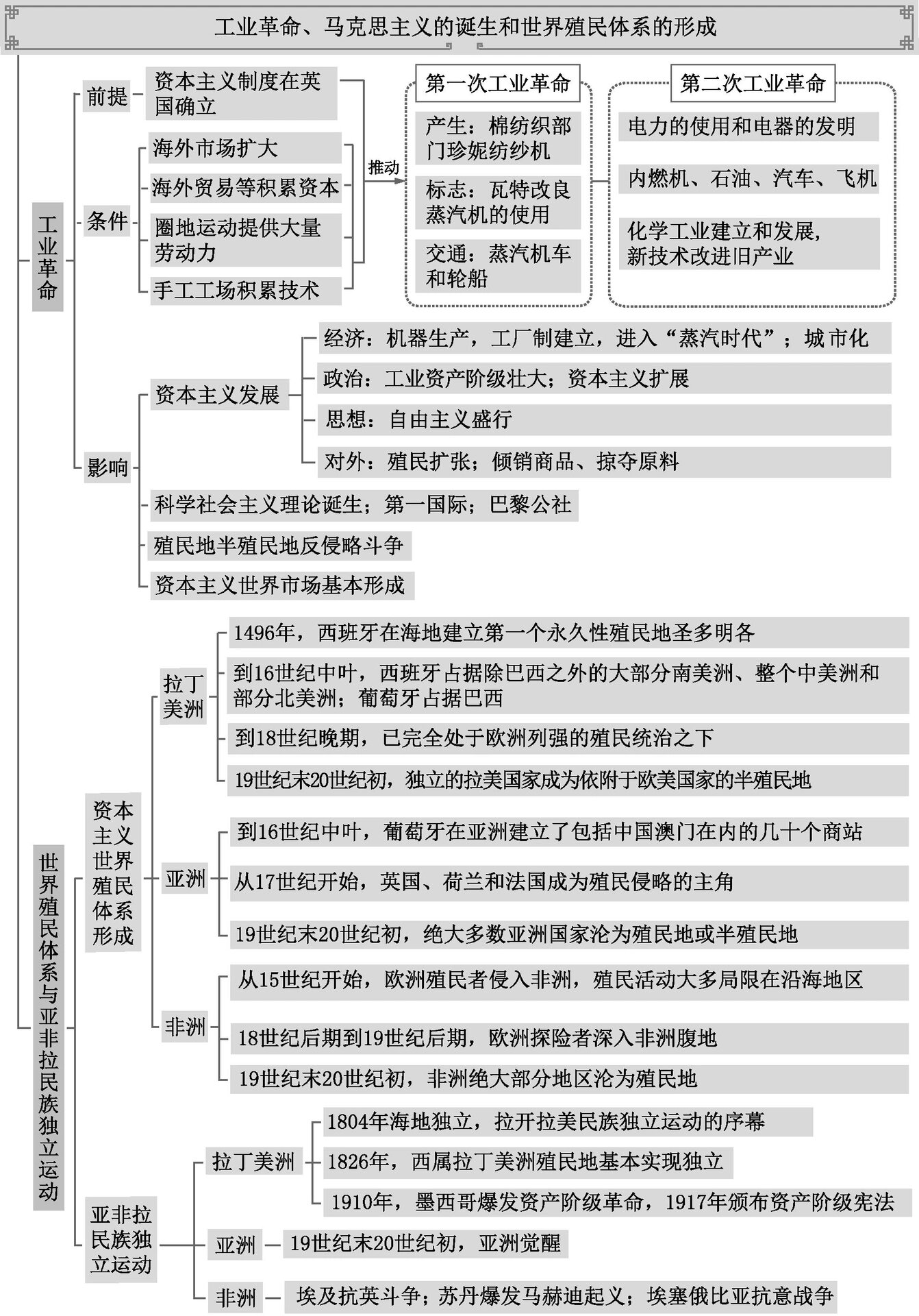 高中世界近代史结构图图片