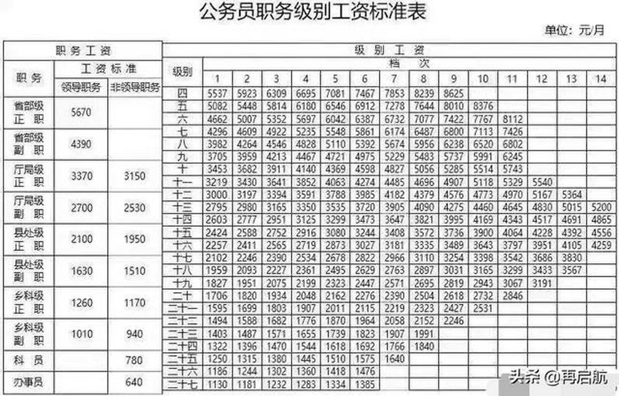 看看你身边的人能拿多少"工资,一图看明白!