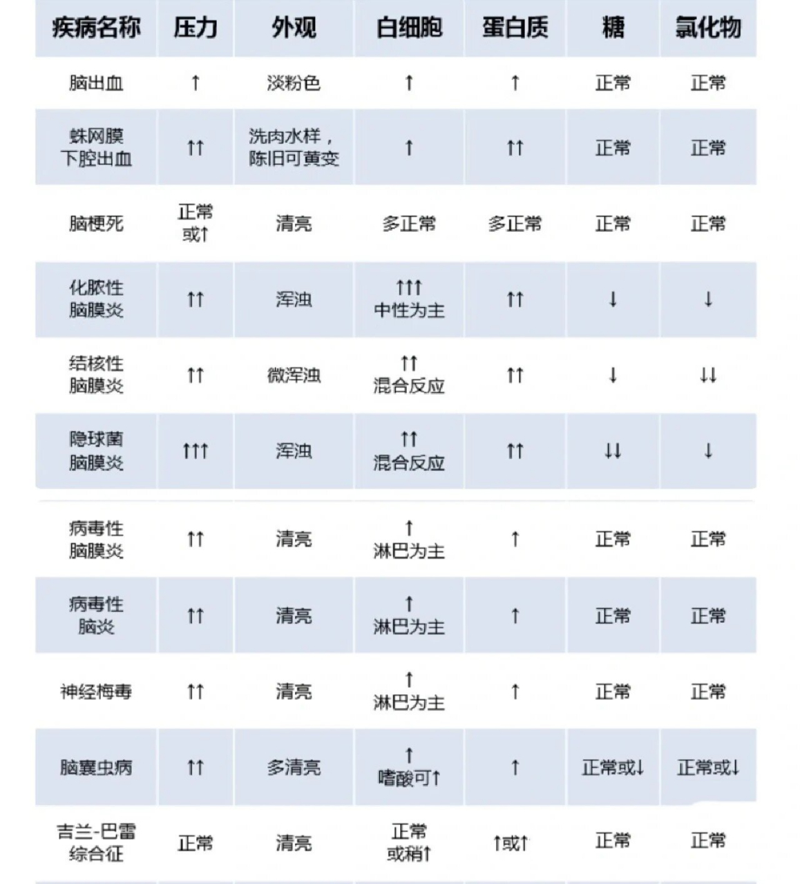 (转发笔记)脑脊液生化