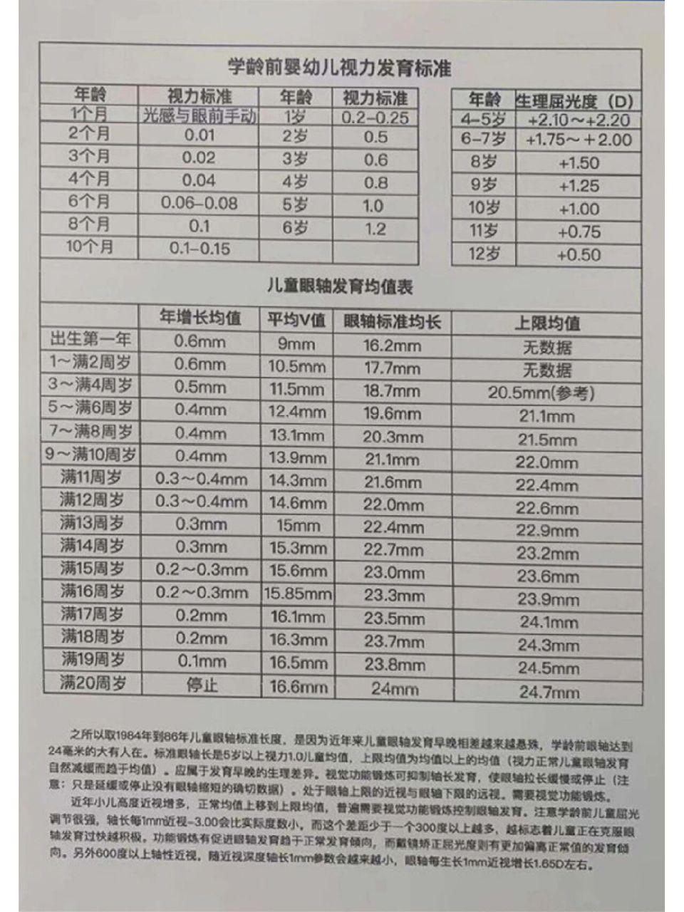 儿童视力正常发育参考值【附表】 我们知道,小儿的一出生的视力并不像