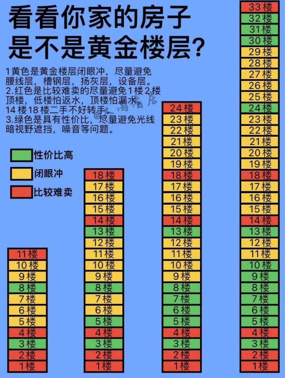 各楼层优缺点: 671楼:受干扰最大,有花园了可以考虑,或者用来做生意