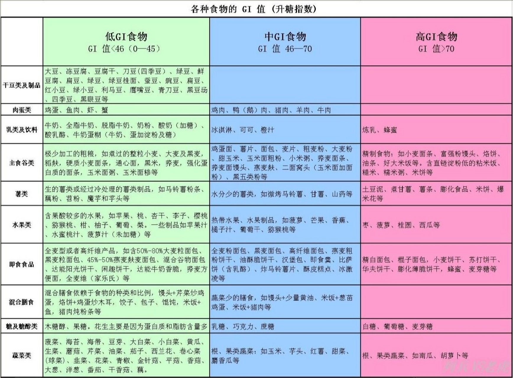 7115各种食物的gi值(升糖指数)一览表 日常吃的, 差不多全了 78