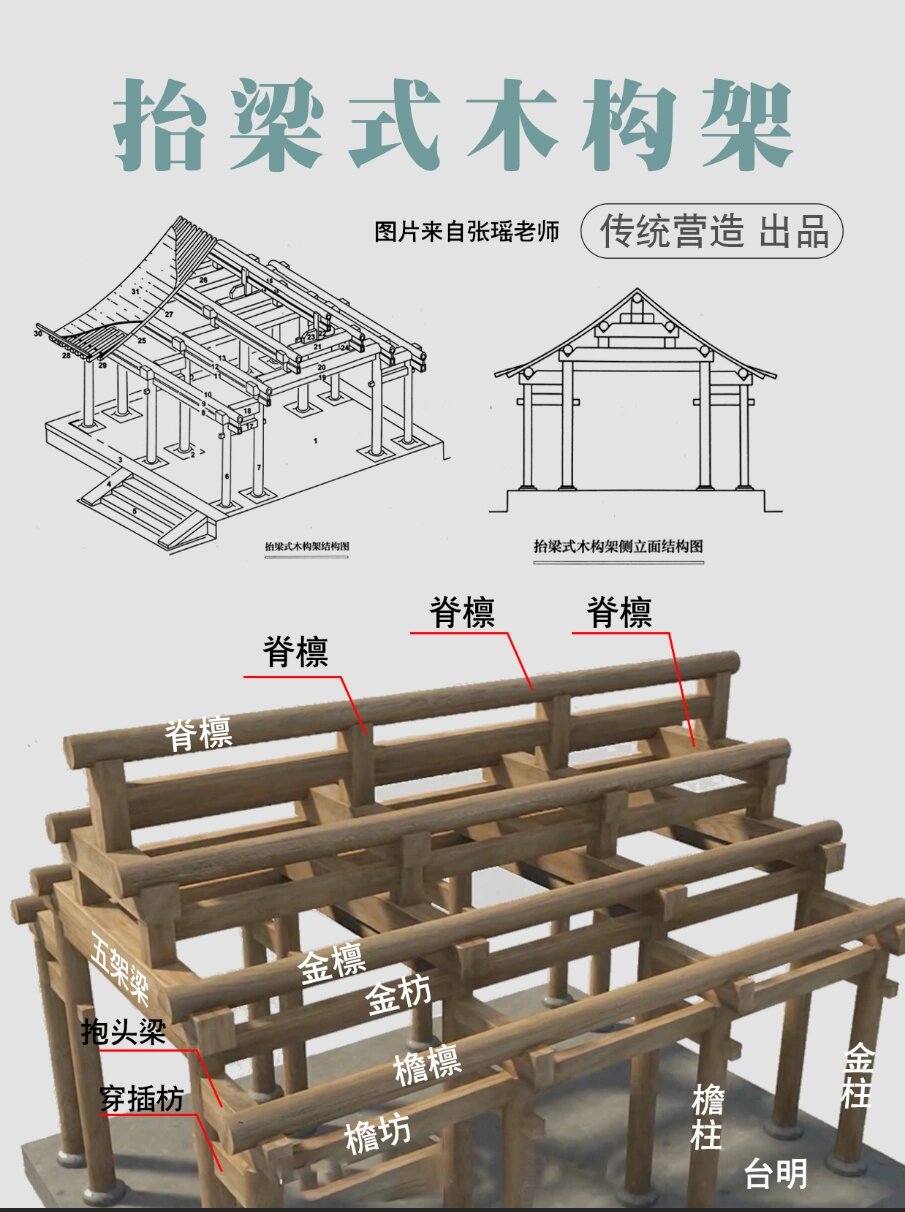 中国传统建筑结构解析:抬梁式 抬梁式木构架 ①抬梁式木构架主要由柱