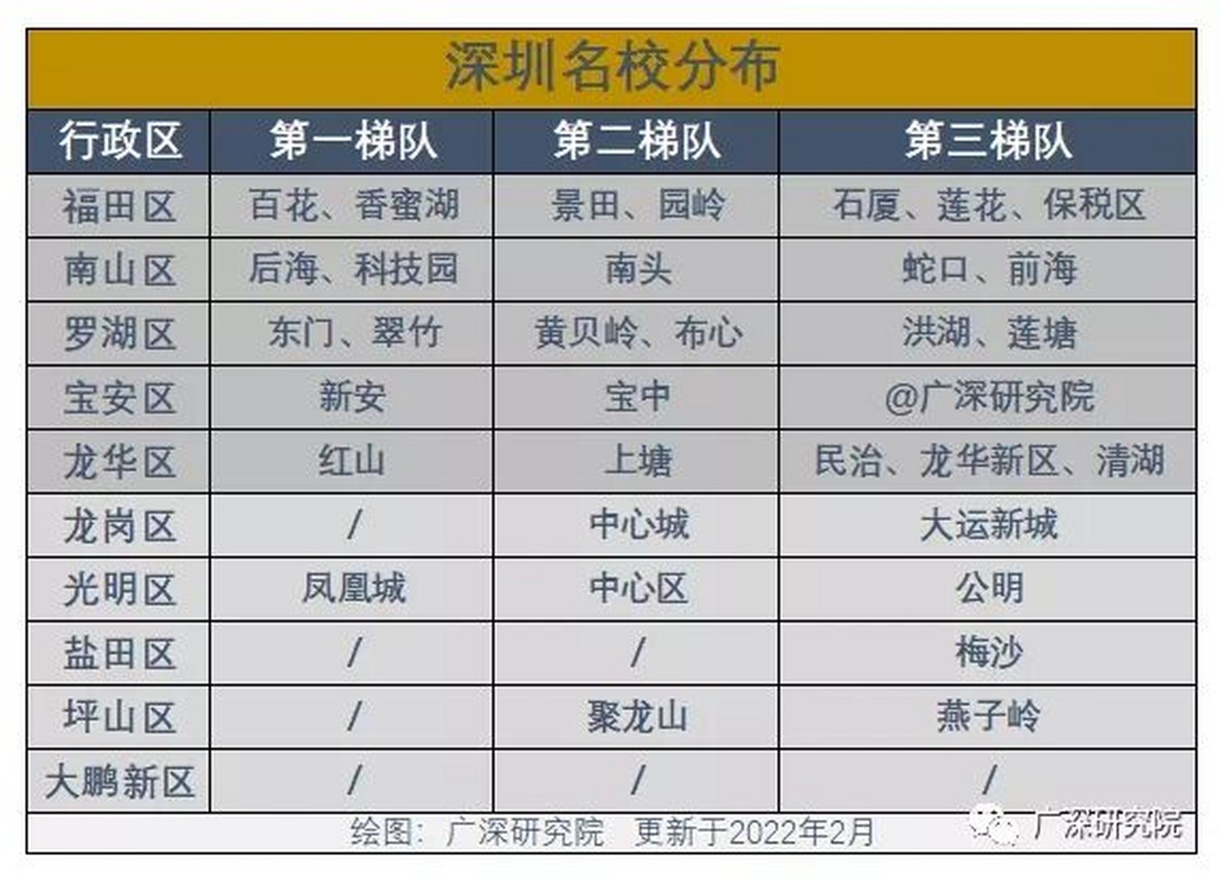 深圳各片区名校学位排名,相对应名校学位!