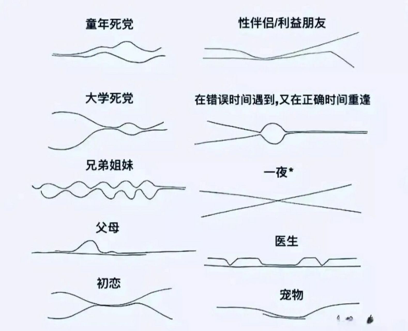 和不同人的关系曲线 童年死党,关系紧密,长大后疏远.