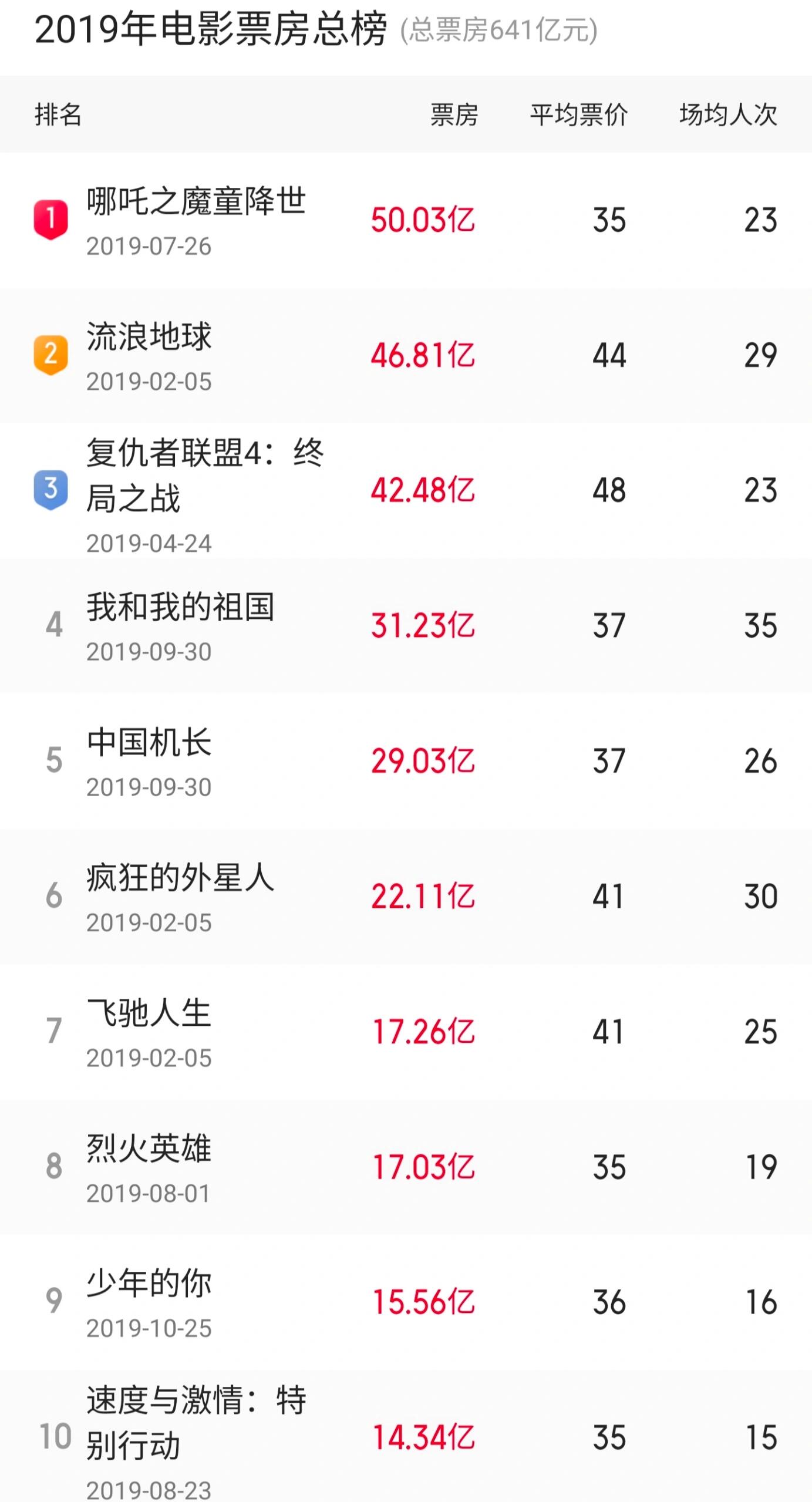 2019年电影票房总榜top10