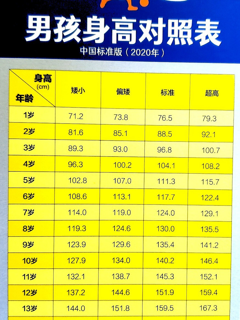 2020年中国儿童身高表图片