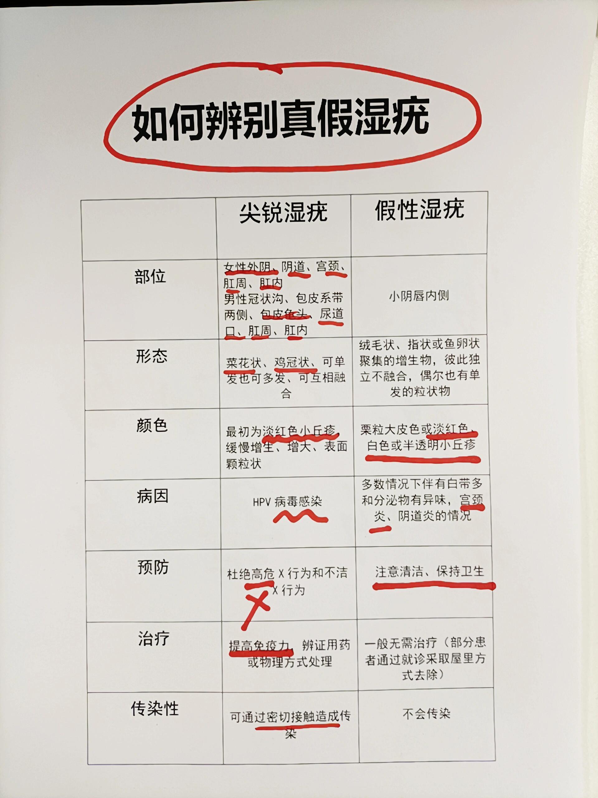 hpv尖锐湿疣和假性湿疣别傻傻分不清了 ❓前两天有个姑娘看到自己有